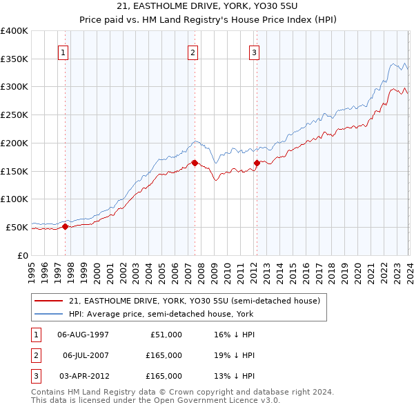 21, EASTHOLME DRIVE, YORK, YO30 5SU: Price paid vs HM Land Registry's House Price Index