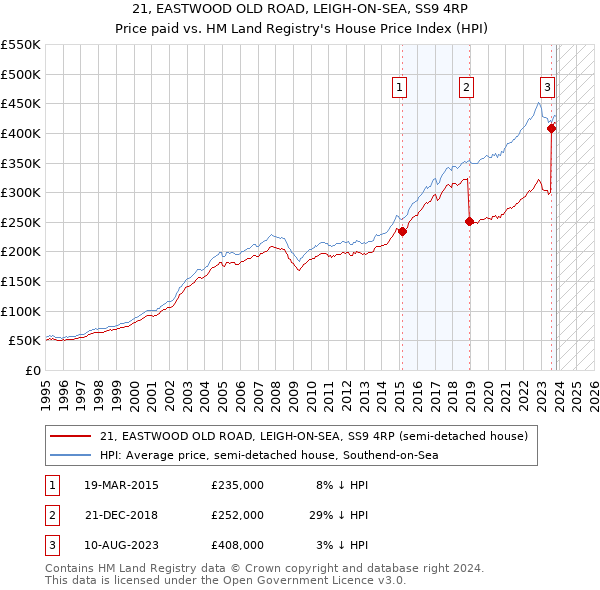 21, EASTWOOD OLD ROAD, LEIGH-ON-SEA, SS9 4RP: Price paid vs HM Land Registry's House Price Index