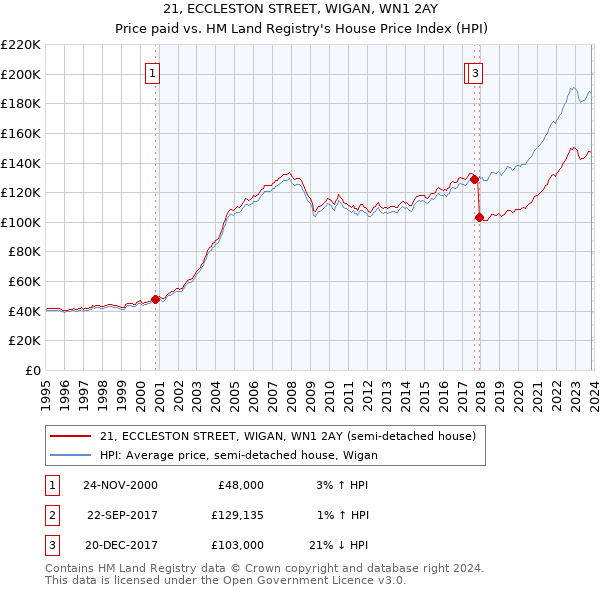 21, ECCLESTON STREET, WIGAN, WN1 2AY: Price paid vs HM Land Registry's House Price Index