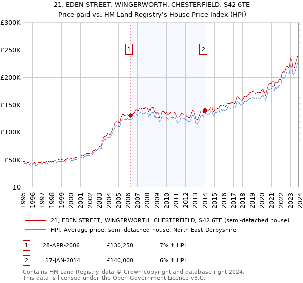 21, EDEN STREET, WINGERWORTH, CHESTERFIELD, S42 6TE: Price paid vs HM Land Registry's House Price Index