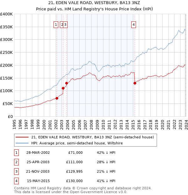 21, EDEN VALE ROAD, WESTBURY, BA13 3NZ: Price paid vs HM Land Registry's House Price Index