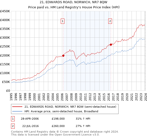 21, EDWARDS ROAD, NORWICH, NR7 8QW: Price paid vs HM Land Registry's House Price Index