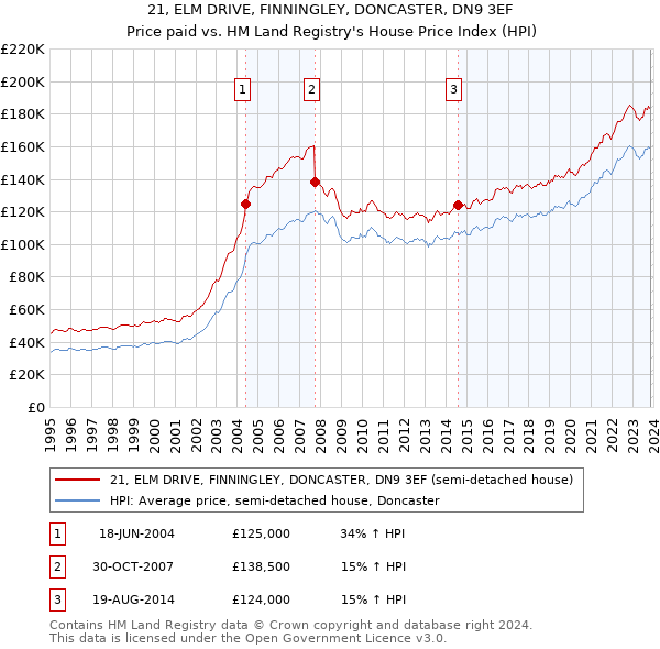 21, ELM DRIVE, FINNINGLEY, DONCASTER, DN9 3EF: Price paid vs HM Land Registry's House Price Index