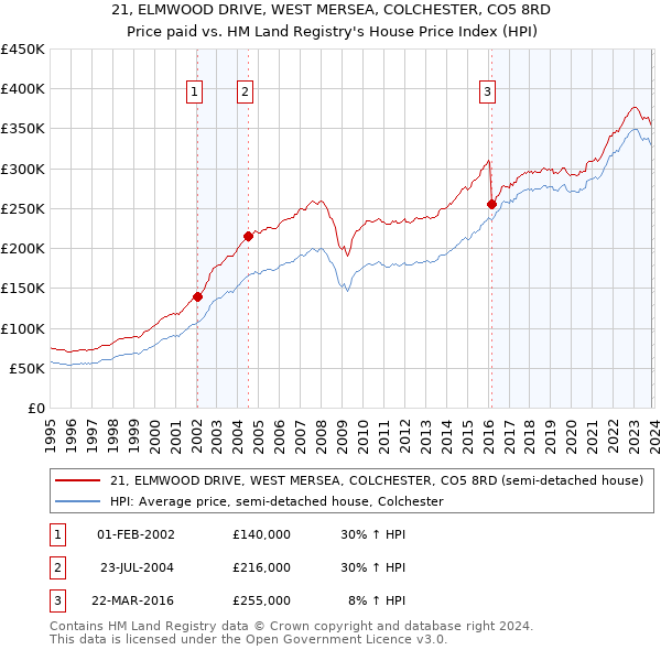 21, ELMWOOD DRIVE, WEST MERSEA, COLCHESTER, CO5 8RD: Price paid vs HM Land Registry's House Price Index