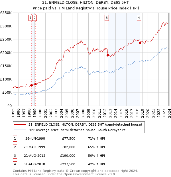 21, ENFIELD CLOSE, HILTON, DERBY, DE65 5HT: Price paid vs HM Land Registry's House Price Index