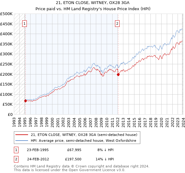 21, ETON CLOSE, WITNEY, OX28 3GA: Price paid vs HM Land Registry's House Price Index