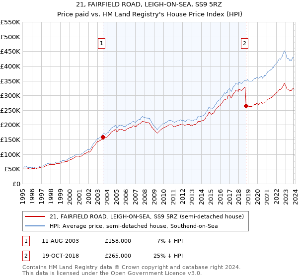 21, FAIRFIELD ROAD, LEIGH-ON-SEA, SS9 5RZ: Price paid vs HM Land Registry's House Price Index