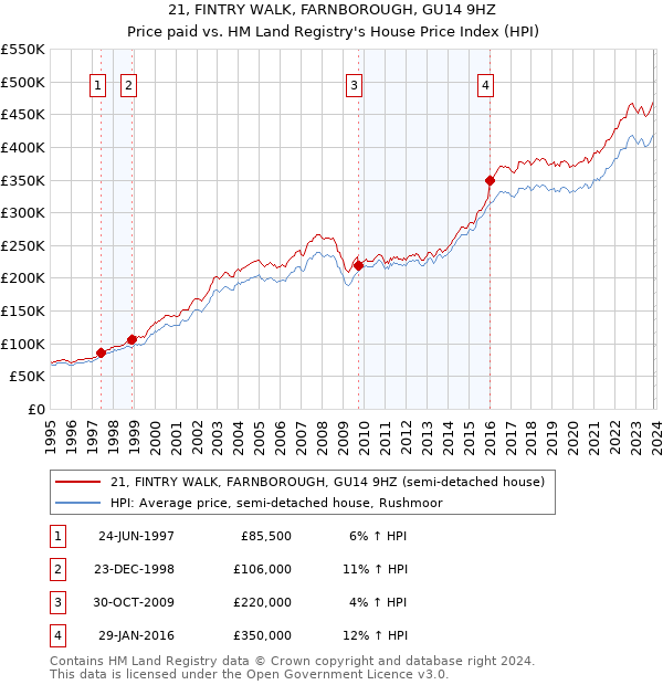 21, FINTRY WALK, FARNBOROUGH, GU14 9HZ: Price paid vs HM Land Registry's House Price Index