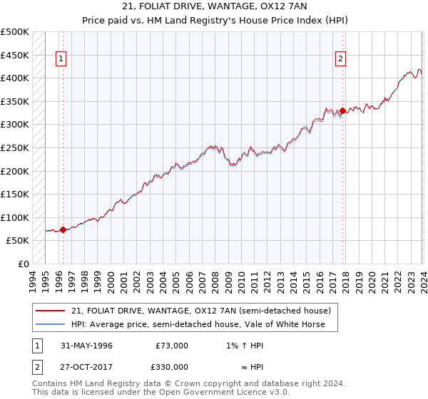 21, FOLIAT DRIVE, WANTAGE, OX12 7AN: Price paid vs HM Land Registry's House Price Index