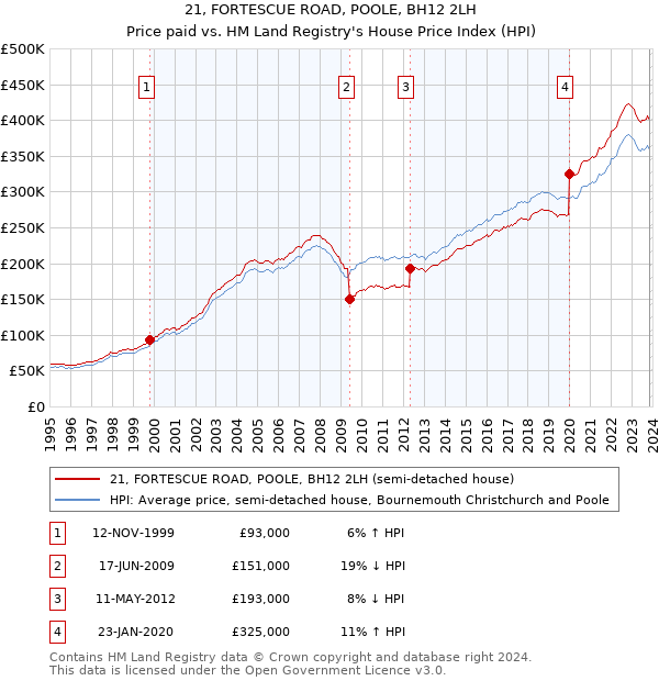 21, FORTESCUE ROAD, POOLE, BH12 2LH: Price paid vs HM Land Registry's House Price Index