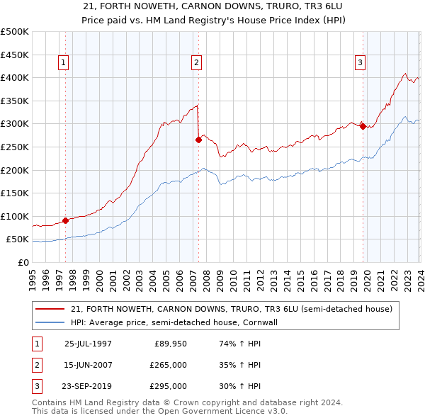 21, FORTH NOWETH, CARNON DOWNS, TRURO, TR3 6LU: Price paid vs HM Land Registry's House Price Index