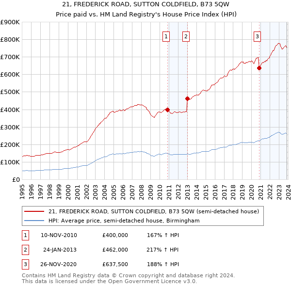 21, FREDERICK ROAD, SUTTON COLDFIELD, B73 5QW: Price paid vs HM Land Registry's House Price Index