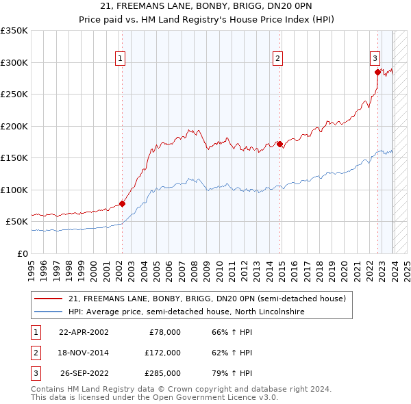 21, FREEMANS LANE, BONBY, BRIGG, DN20 0PN: Price paid vs HM Land Registry's House Price Index