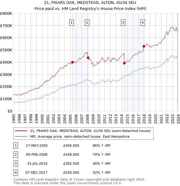 21, FRIARS OAK, MEDSTEAD, ALTON, GU34 5EU: Price paid vs HM Land Registry's House Price Index