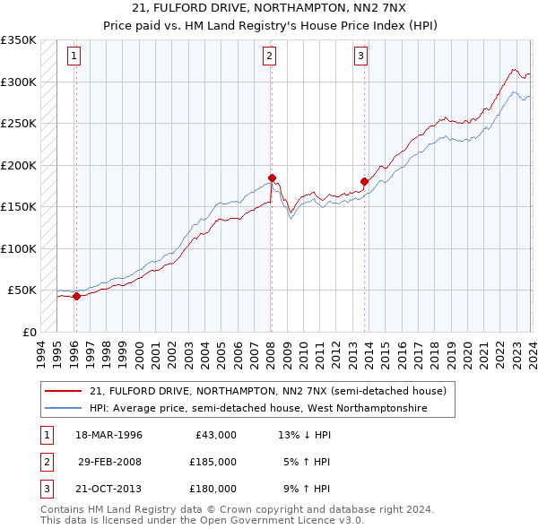 21, FULFORD DRIVE, NORTHAMPTON, NN2 7NX: Price paid vs HM Land Registry's House Price Index