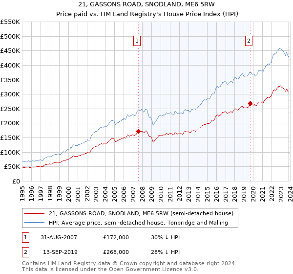 21, GASSONS ROAD, SNODLAND, ME6 5RW: Price paid vs HM Land Registry's House Price Index