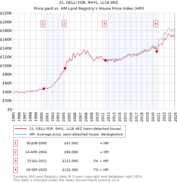 21, GELLI FOR, RHYL, LL18 4RZ: Price paid vs HM Land Registry's House Price Index