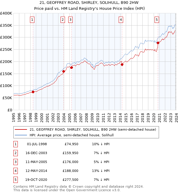 21, GEOFFREY ROAD, SHIRLEY, SOLIHULL, B90 2HW: Price paid vs HM Land Registry's House Price Index
