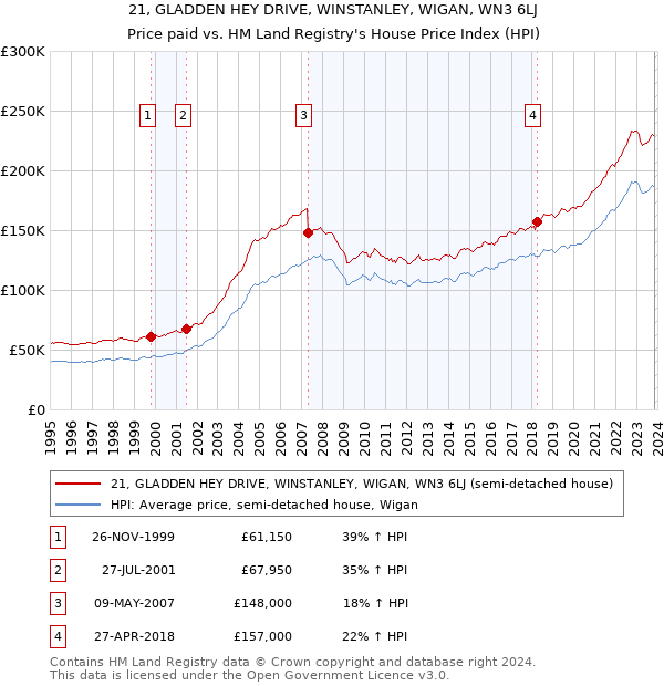 21, GLADDEN HEY DRIVE, WINSTANLEY, WIGAN, WN3 6LJ: Price paid vs HM Land Registry's House Price Index