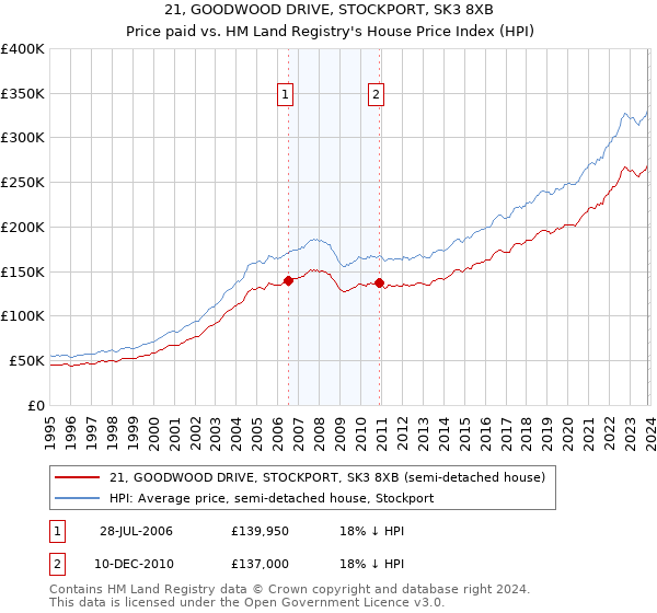 21, GOODWOOD DRIVE, STOCKPORT, SK3 8XB: Price paid vs HM Land Registry's House Price Index