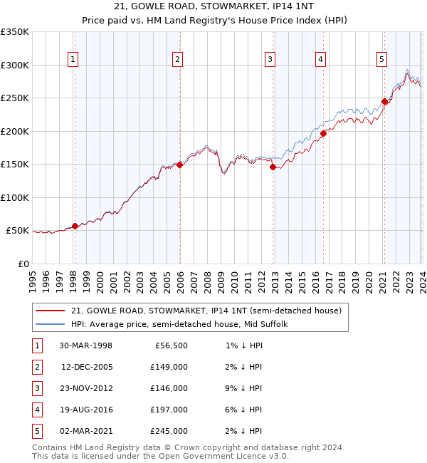 21, GOWLE ROAD, STOWMARKET, IP14 1NT: Price paid vs HM Land Registry's House Price Index