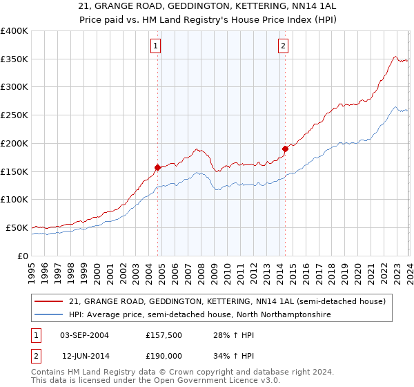 21, GRANGE ROAD, GEDDINGTON, KETTERING, NN14 1AL: Price paid vs HM Land Registry's House Price Index
