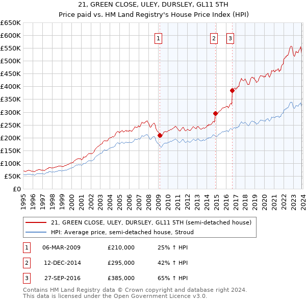 21, GREEN CLOSE, ULEY, DURSLEY, GL11 5TH: Price paid vs HM Land Registry's House Price Index
