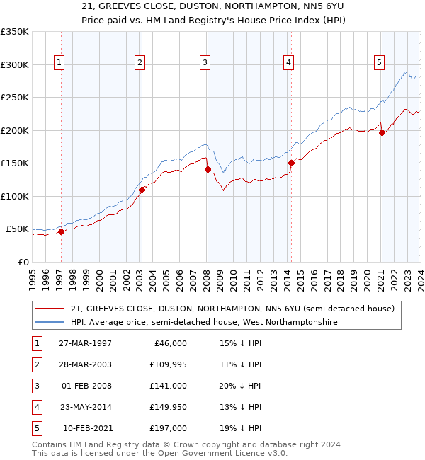 21, GREEVES CLOSE, DUSTON, NORTHAMPTON, NN5 6YU: Price paid vs HM Land Registry's House Price Index