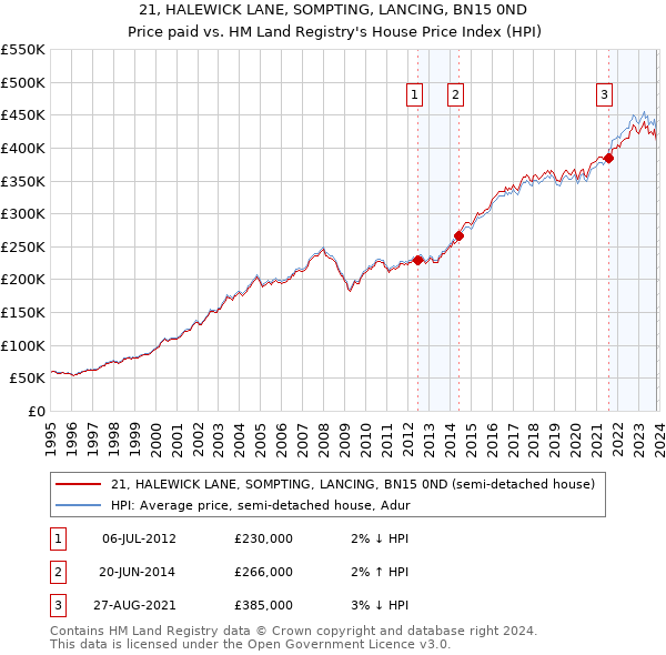 21, HALEWICK LANE, SOMPTING, LANCING, BN15 0ND: Price paid vs HM Land Registry's House Price Index