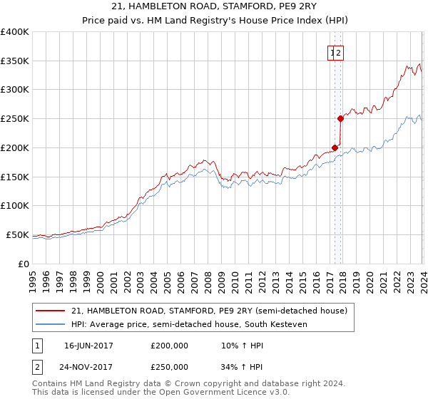 21, HAMBLETON ROAD, STAMFORD, PE9 2RY: Price paid vs HM Land Registry's House Price Index