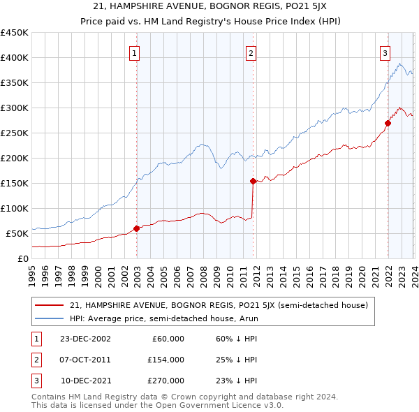 21, HAMPSHIRE AVENUE, BOGNOR REGIS, PO21 5JX: Price paid vs HM Land Registry's House Price Index