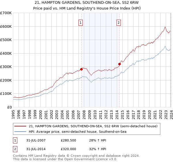 21, HAMPTON GARDENS, SOUTHEND-ON-SEA, SS2 6RW: Price paid vs HM Land Registry's House Price Index