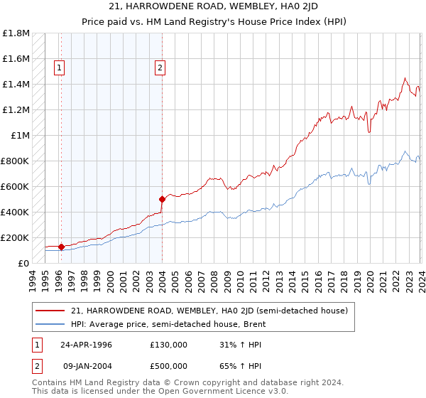 21, HARROWDENE ROAD, WEMBLEY, HA0 2JD: Price paid vs HM Land Registry's House Price Index