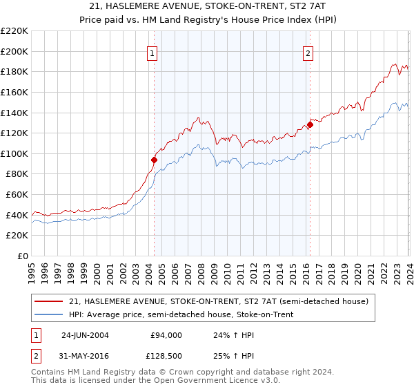 21, HASLEMERE AVENUE, STOKE-ON-TRENT, ST2 7AT: Price paid vs HM Land Registry's House Price Index