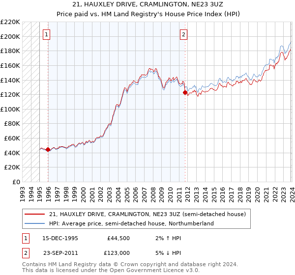21, HAUXLEY DRIVE, CRAMLINGTON, NE23 3UZ: Price paid vs HM Land Registry's House Price Index