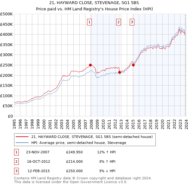 21, HAYWARD CLOSE, STEVENAGE, SG1 5BS: Price paid vs HM Land Registry's House Price Index