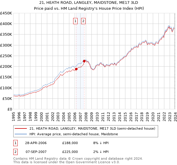 21, HEATH ROAD, LANGLEY, MAIDSTONE, ME17 3LD: Price paid vs HM Land Registry's House Price Index