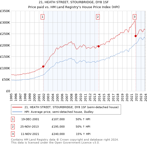 21, HEATH STREET, STOURBRIDGE, DY8 1SF: Price paid vs HM Land Registry's House Price Index