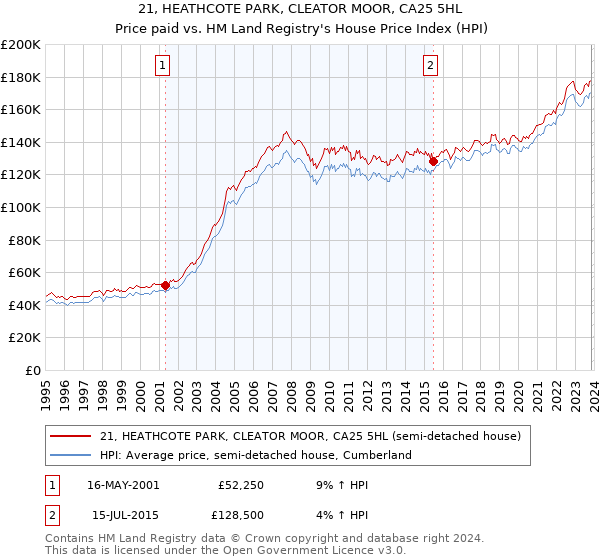 21, HEATHCOTE PARK, CLEATOR MOOR, CA25 5HL: Price paid vs HM Land Registry's House Price Index