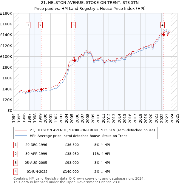 21, HELSTON AVENUE, STOKE-ON-TRENT, ST3 5TN: Price paid vs HM Land Registry's House Price Index