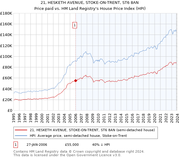 21, HESKETH AVENUE, STOKE-ON-TRENT, ST6 8AN: Price paid vs HM Land Registry's House Price Index