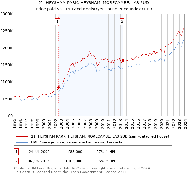 21, HEYSHAM PARK, HEYSHAM, MORECAMBE, LA3 2UD: Price paid vs HM Land Registry's House Price Index