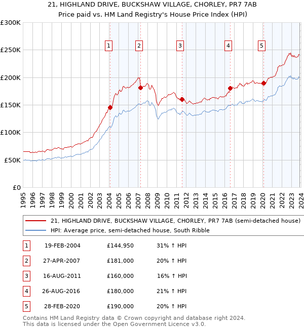 21, HIGHLAND DRIVE, BUCKSHAW VILLAGE, CHORLEY, PR7 7AB: Price paid vs HM Land Registry's House Price Index