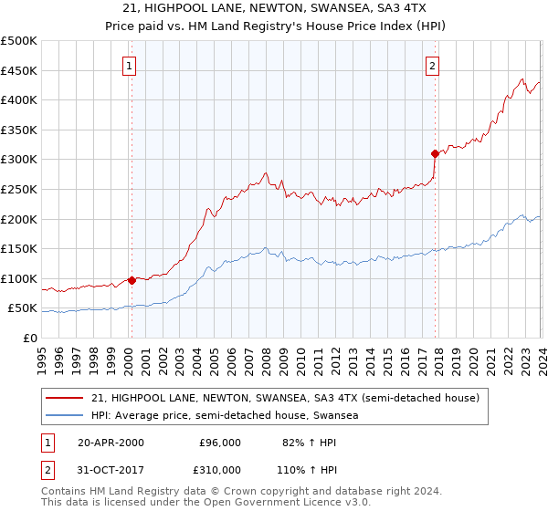 21, HIGHPOOL LANE, NEWTON, SWANSEA, SA3 4TX: Price paid vs HM Land Registry's House Price Index