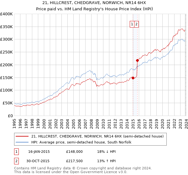 21, HILLCREST, CHEDGRAVE, NORWICH, NR14 6HX: Price paid vs HM Land Registry's House Price Index