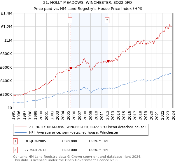 21, HOLLY MEADOWS, WINCHESTER, SO22 5FQ: Price paid vs HM Land Registry's House Price Index