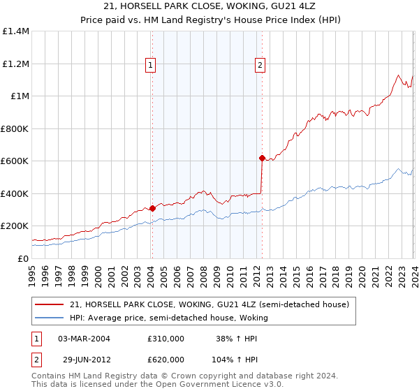 21, HORSELL PARK CLOSE, WOKING, GU21 4LZ: Price paid vs HM Land Registry's House Price Index