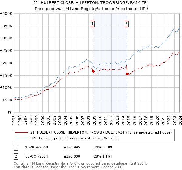 21, HULBERT CLOSE, HILPERTON, TROWBRIDGE, BA14 7FL: Price paid vs HM Land Registry's House Price Index