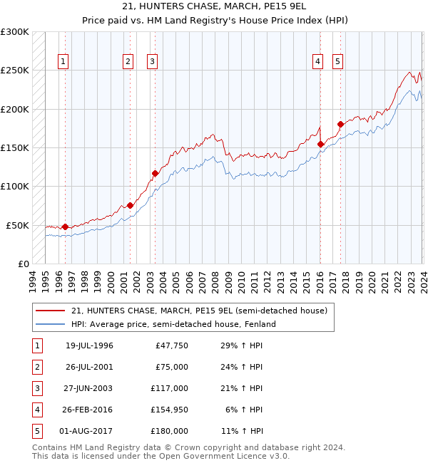 21, HUNTERS CHASE, MARCH, PE15 9EL: Price paid vs HM Land Registry's House Price Index