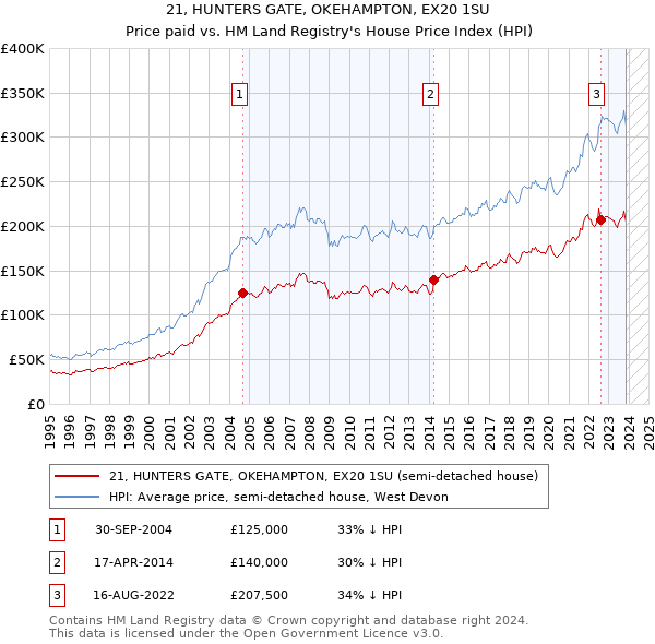 21, HUNTERS GATE, OKEHAMPTON, EX20 1SU: Price paid vs HM Land Registry's House Price Index